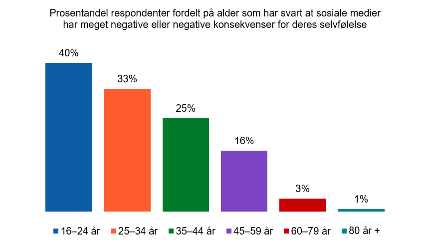 Figuren viser andelen som mener at sosiale medier har negative konsekvenser for deres selvfølelse, brutt ned på alder. De yngste oppgir at det har størst negativ effekt på deres selvfølelse.