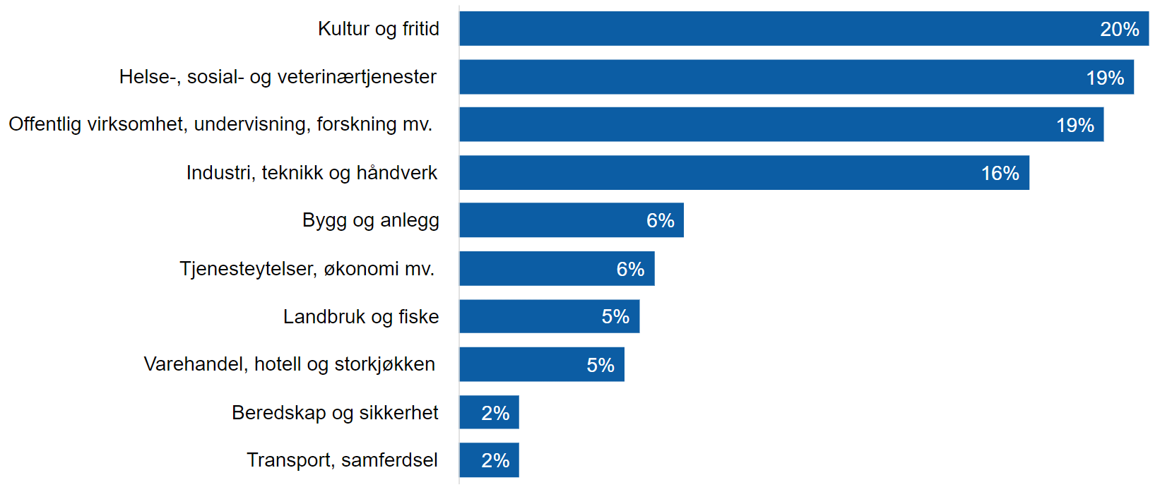 En graf som viser andelen tematiske områder som fagpressen skriver om. Det største områder et kultur og fritid med tyve prosent, det minste området er transport og samferdsel med to prosent.