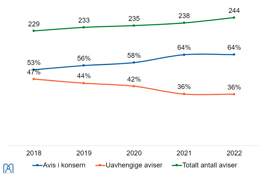 En graf som viser utviklingen i eierforhold mellom aviser i konsern, og uavhengige avise. Grafen viser at det fra 2018-2021 har blitt flere aviser i konser, og færre uavhengige aviser. I 2022 har denne trenden flatet ut. 