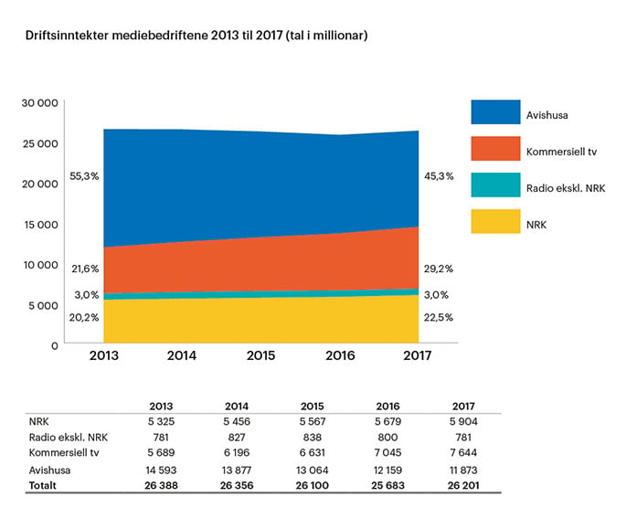 Figur som viser driftsinntektene til mediebedriftene fra 2013 til 2017