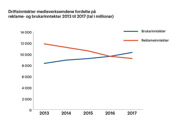 Figur som viser driftsinntektene til medievirksomhetene fordelt på reklame- og brukerinntekter fra 2013 til 2017