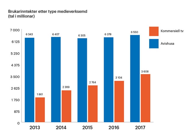 Figur som viser brukerinntektene etter type medievirksomhet