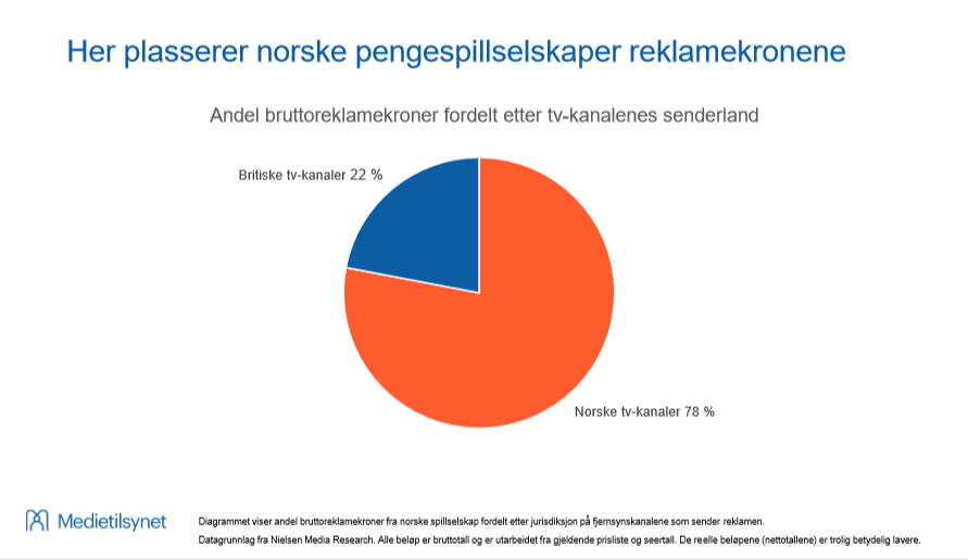 Her plasserer norske pengespillselskaper reklamekronene