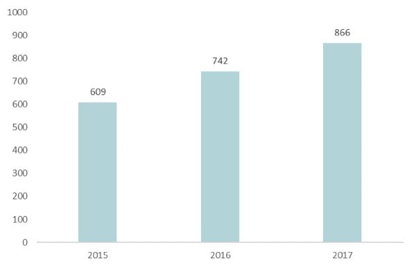 Figur som viser hvordan markedet for pengespillreklame på tv som ville vært ulovlig etter norsk rett har endret seg fra 2015 til 2017