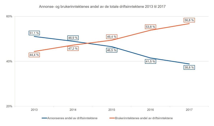 Annonse- og brukerinntekter, Medieøkonomirapporten 2017. Medietilsynet