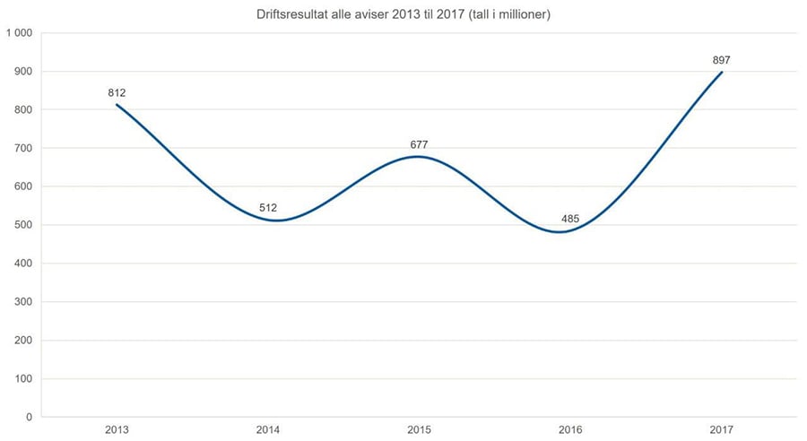 Driftsresultater alle aviser. Medieøkonomirapporten 2017. Medietilsynet