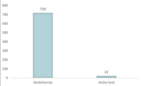 Reklamekroner fra utenlandske spillselskap fordelt etter senderland