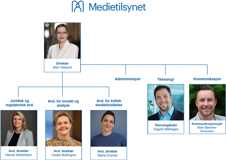 Øverst står direktør Mari Velsand. Under direktøren ligger tre avdelinger: Juridisk og regulatorisk avdeling, ledet av avdelingsdirektør Hanne Sekkelsten; Avdeling for innsikt og analyse, ledet av avdelingsdirektør Cecilie Bollingmo; og Avdeling for kritisk medieforståelse, ledet av avdelingsdirektør Maria Grande. I tillegg vises støttefunksjonene administrasjon, teknologi og kommunikasjon. Teknologi ledes av teknologileder Vegard Østhagen, og kommunikasjon ledes av kommunikasjonssjef Stian Barsnes-Simonsen. Organisasjonskartet inneholder portrettbilder av lederne.