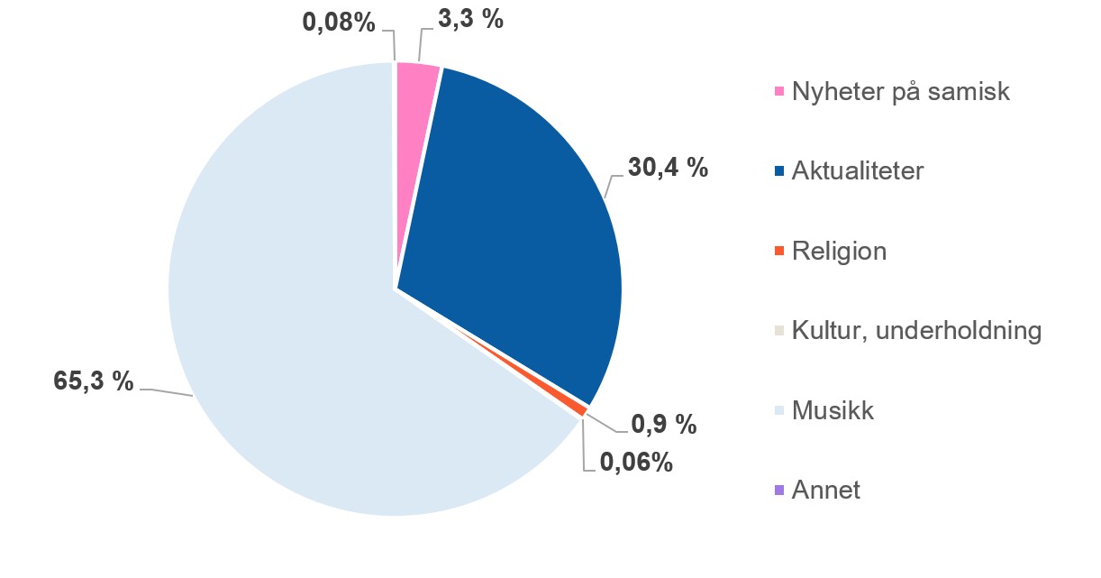 Sektordiagram som viser fordeling i 2025. Musikk er klart st&oslash;rst med 65,3 prosent, fulgt av aktualiteter med 30,4 prosent og nyheter p&aring; samisk med 3,3 prosent. Religion, kultur/underholdning og annet har sv&aelig;rt sm&aring; andeler.