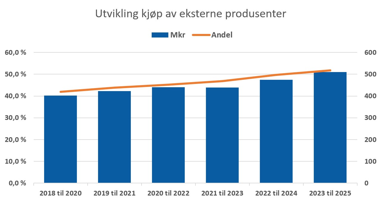 Kombinert stolpe- og linjediagram med tittelen &laquo;Utvikling kj&oslash;p av eksterne produsenter&raquo;. Stolpene viser bel&oslash;p i millioner kroner, og linjen viser andel. Begge st&oslash;rrelsene &oslash;ker gjennom perioden, fra 2018&ndash;2020 til 2023&ndash;2025. Andelen &oslash;ker fra om lag 42 prosent til litt over 50 prosent.
