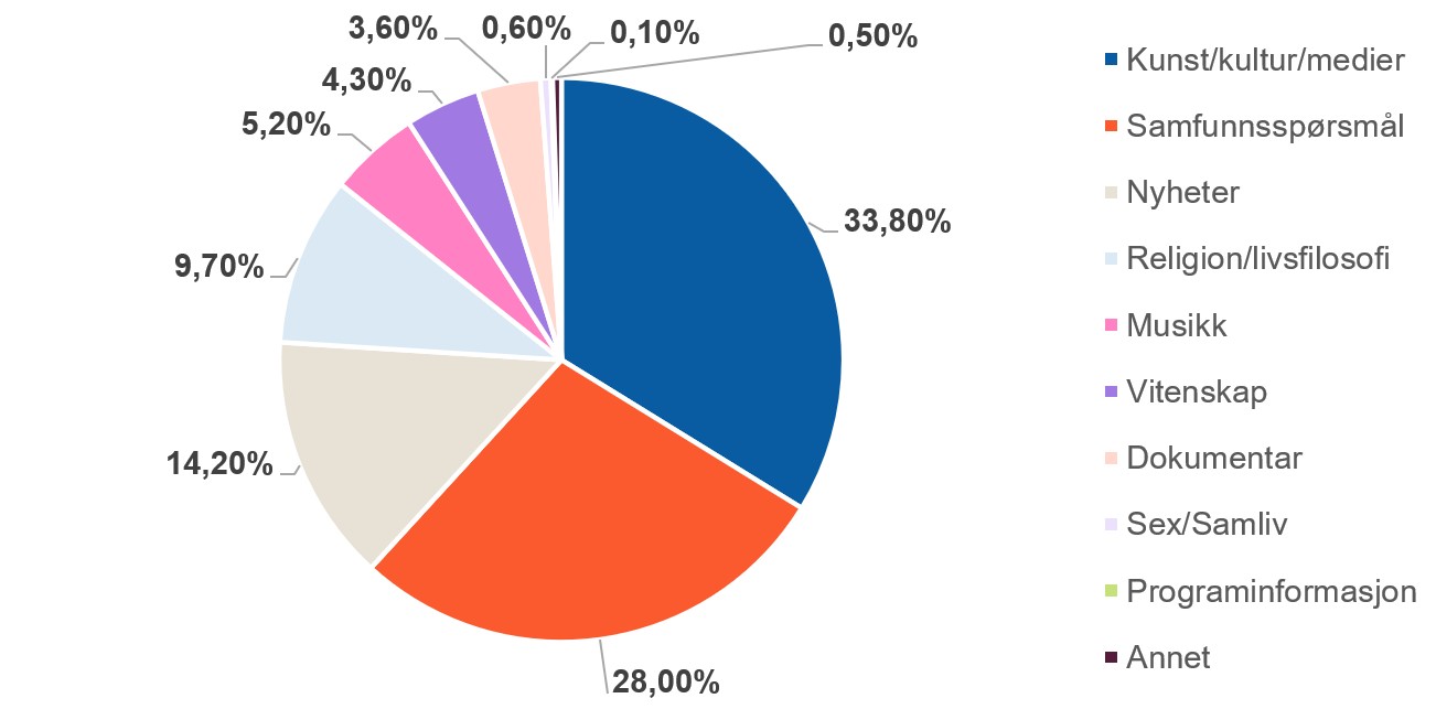 Sektordiagram som viser fordeling i 2025. Kunst/kultur/medier er st&oslash;rste kategori med 33,8 prosent, fulgt av samfunnssp&oslash;rsm&aring;l med 28,0 prosent og nyheter med 14,2 prosent. Religion/livsfilosofi utgj&oslash;r 9,7 prosent, mens &oslash;vrige kategorier har lavere andeler.