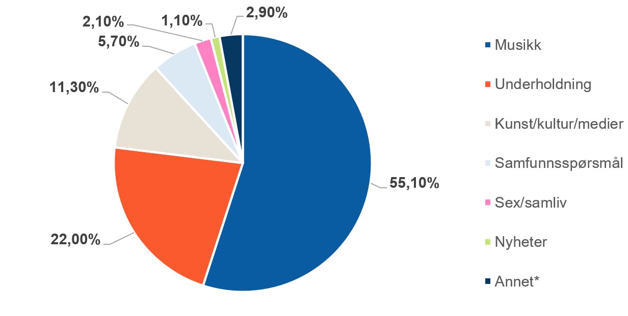 Sektordiagram som viser fordeling i 2025. Musikk er klart st&oslash;rst med 55,1 prosent, etterfulgt av underholdning med 22,0 prosent og kunst/kultur/medier med 11,3 prosent. Samfunnssp&oslash;rsm&aring;l, sex/samliv, nyheter og annet utgj&oslash;r mindre andeler.