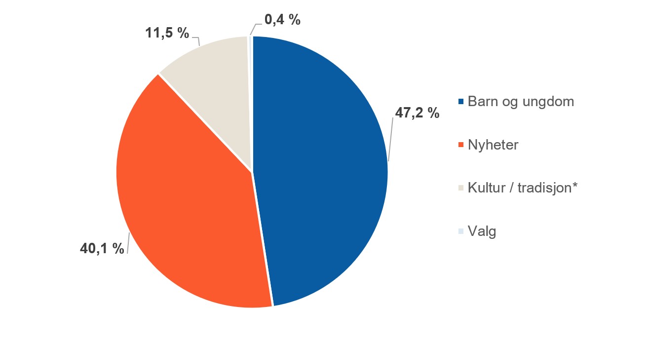 Sektordiagram som viser fordeling i 2025. Barn og ungdom er st&oslash;rst med 47,2 prosent, fulgt av nyheter med 40,1 prosent og kultur/tradisjon med 11,5 prosent. Valg utgj&oslash;r 0,4 prosent.