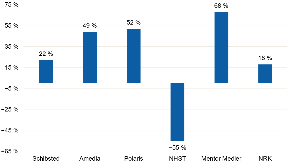 Mentor Medier har høgast eigenkapitaldel i 2025 med 68 prosent, følgt av Polaris med 52 prosent og Amedia med 49 prosent. Schibsted ligg på 22 prosent og NRK på 18 prosent. NHST har negativ eigenkapitaldel på minus 55 prosent.