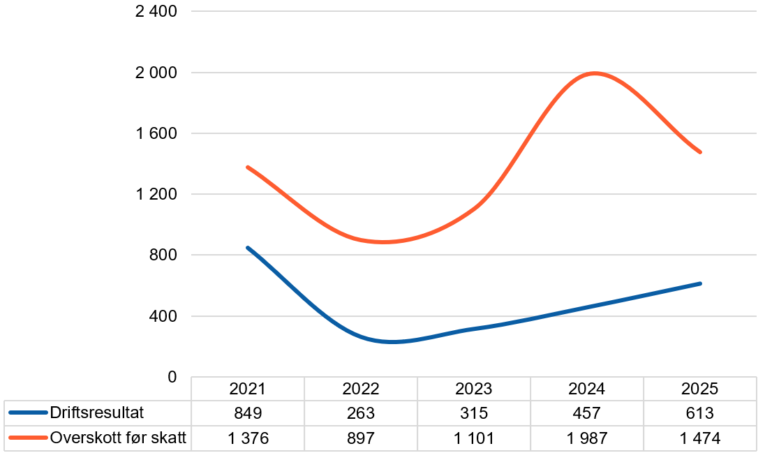 Avisene sitt driftsresultat fell frå 849 millionar kroner i 2021 til 263 millionar i 2022, men aukar til 613 millionar i 2025. Overskottet før skatt er høgare gjennom heile perioden, med ein topp på 1,99 milliardar kroner i 2024 og 1,47 milliardar i 2025.
