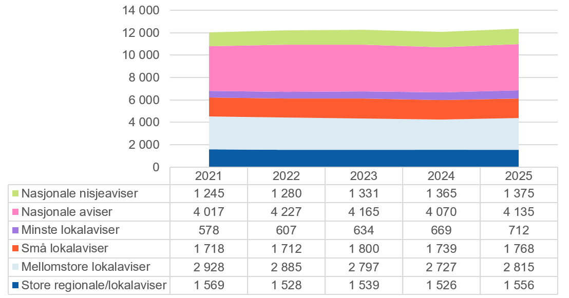 Nasjonale aviser har størst driftsinntekter gjennom perioden og omset for 4,14 milliardar kroner i 2025. Mellomstore lokalaviser har 2,81 milliardar, små lokalaviser 1,77 milliardar og store regionale/lokalaviser 1,56 milliardar. Minste lokalaviser har sterkast relativ vekst og aukar frå 578 til 712 millionar kroner.