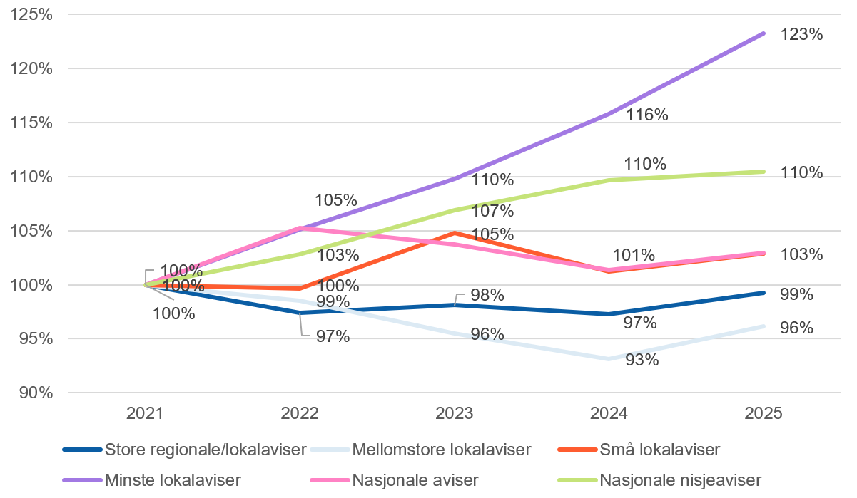 Med 2021 som indeks 100 er driftsinntektene i 2025 høgast for dei minste lokalavisene, på om lag 123, og nasjonale nisjeaviser på 110. Små lokalaviser og nasjonale aviser ligg rundt 103, store regionale/lokalaviser nær 99 og mellomstore lokalaviser rundt 96.