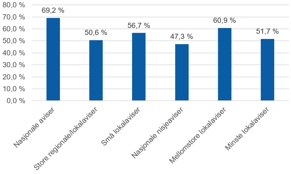 Nasjonale aviser har størst digital inntektsdel i 2025, med 69,2 prosent. Mellomstore lokalaviser har 60,9 prosent og små lokalaviser 56,7 prosent. Minste lokalaviser og store regionale/lokalaviser ligg rundt 51 prosent, mens nasjonale nisjeaviser har lågast digital del med 47,3 prosent.