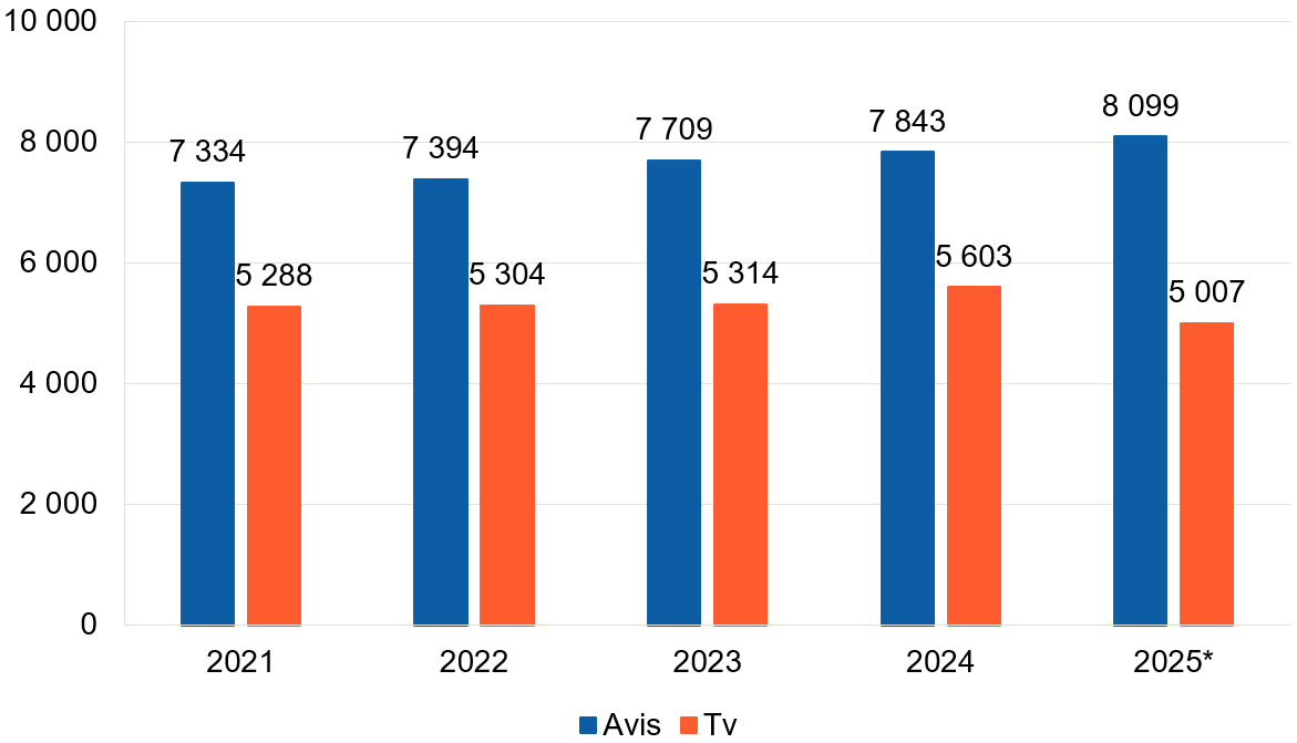 Brukarinntektene til avisene aukar frå 7,3 milliardar kroner i 2021 til 8,1 milliardar i 2025. For tv ligg brukarinntektene rundt 5,3 milliardar i 2021–2023, aukar til 5,6 milliardar i 2024 og er 5,0 milliardar i 2025. Tala for kommersiell tv i 2024 og 2025 er ikkje direkte samanliknbare.