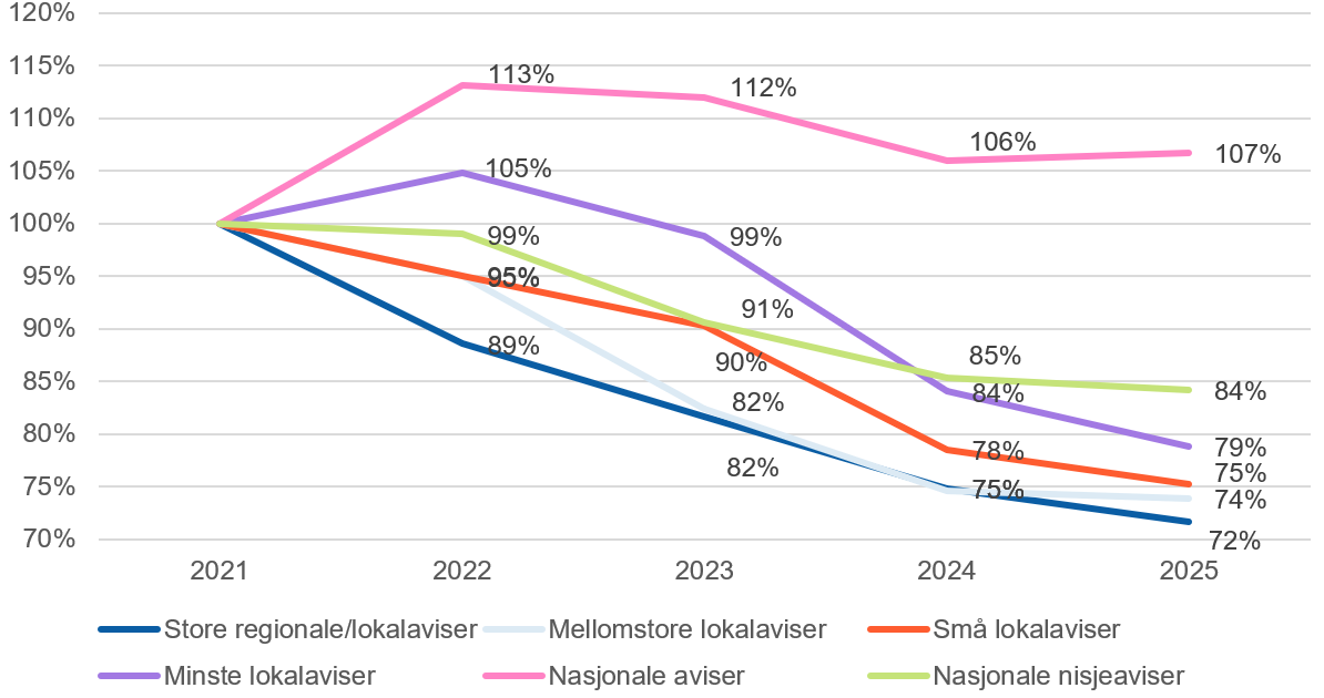 Med 2021 som indeks 100 fell annonseinntektene i dei fleste aviskategoriane fram mot 2025. Store regionale/lokalaviser er nede på om lag 72, mellomstore på 74, små lokalaviser på 75 og nasjonale nisjeaviser på 84. Nasjonale aviser er den einaste kategorien over 2021-nivået, med indeks 107.