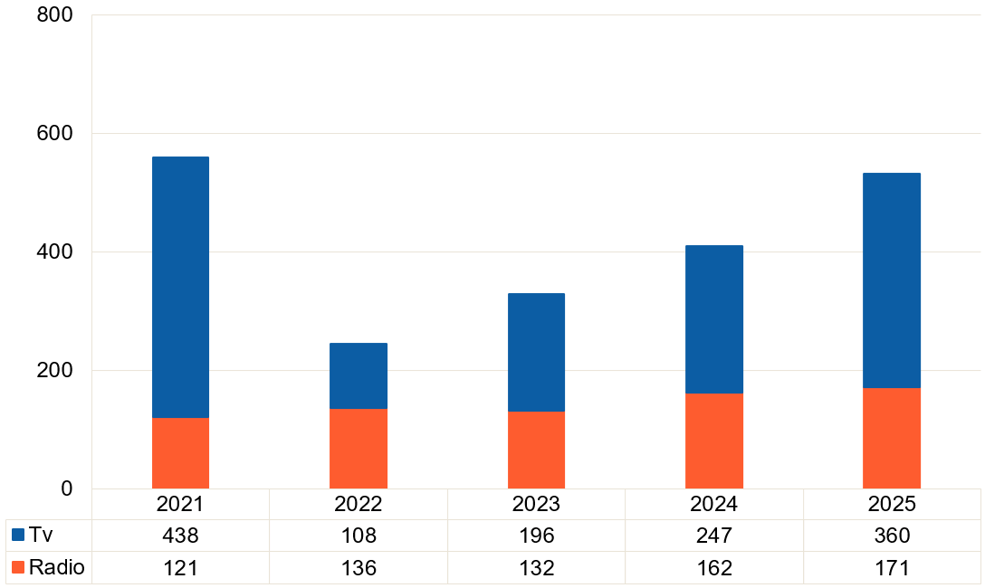 Driftsresultatet for kommersiell tv fell frå 438 millionar kroner i 2021 til 108 millionar i 2022, før det aukar til 360 millionar i 2025. Radio har positiv utvikling frå 121 millionar i 2021 til 171 millionar i 2025, med eit mindre fall i 2023.