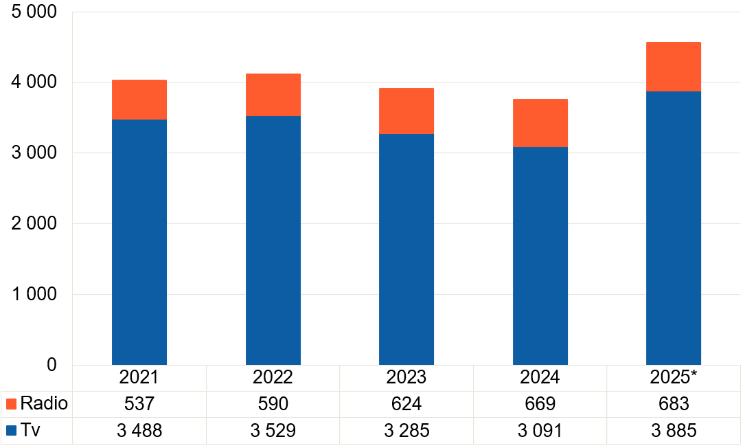 Reklameinntektene til tv fell frå om lag 3,49 milliardar kroner i 2021 til 3,09 milliardar i 2024, før dei aukar til 3,89 milliardar i 2025. Radio aukar jamt frå 537 til 683 millionar kroner. Tv-tala for 2024 og 2025 er ikkje direkte samanliknbare.