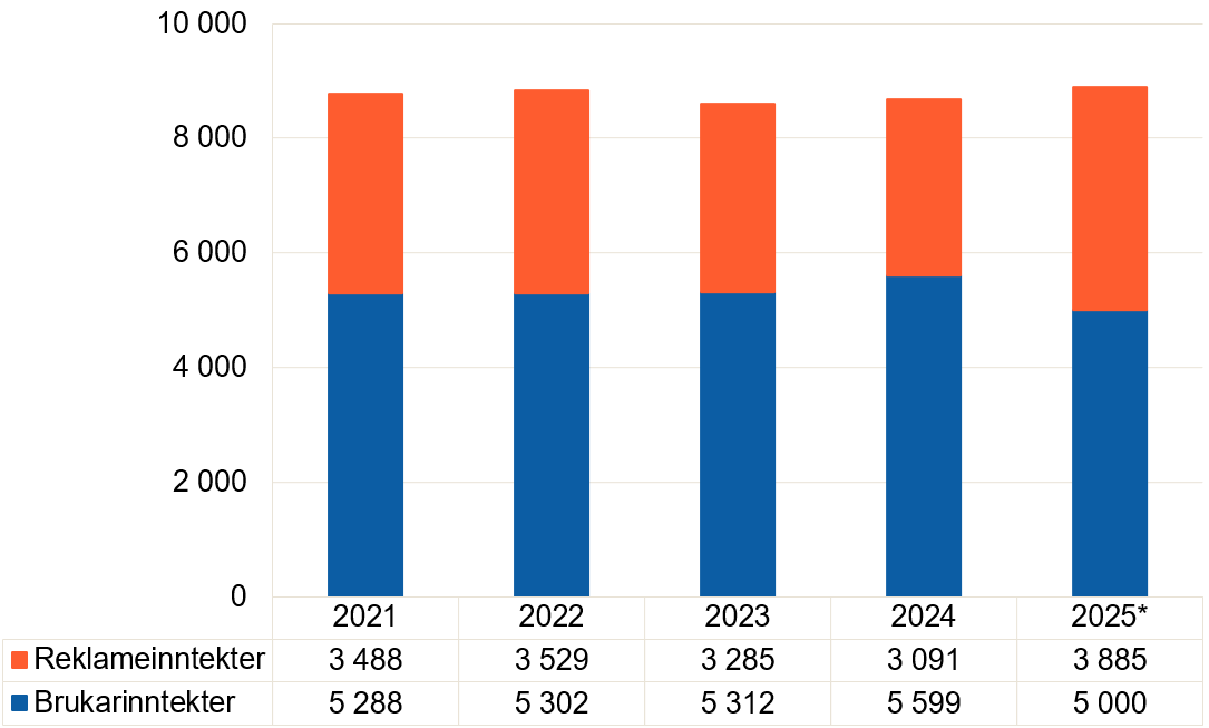 Brukarinntektene til tv ligg rundt 5,3 milliardar kroner i 2021–2023, aukar til 5,6 milliardar i 2024 og er 5,0 milliardar i 2025. Reklameinntektene fell frå 3,5 milliardar i 2021 til 3,1 milliardar i 2024, før dei aukar til 3,9 milliardar i 2025. Tala for 2024 og 2025 er ikkje direkte samanliknbare.