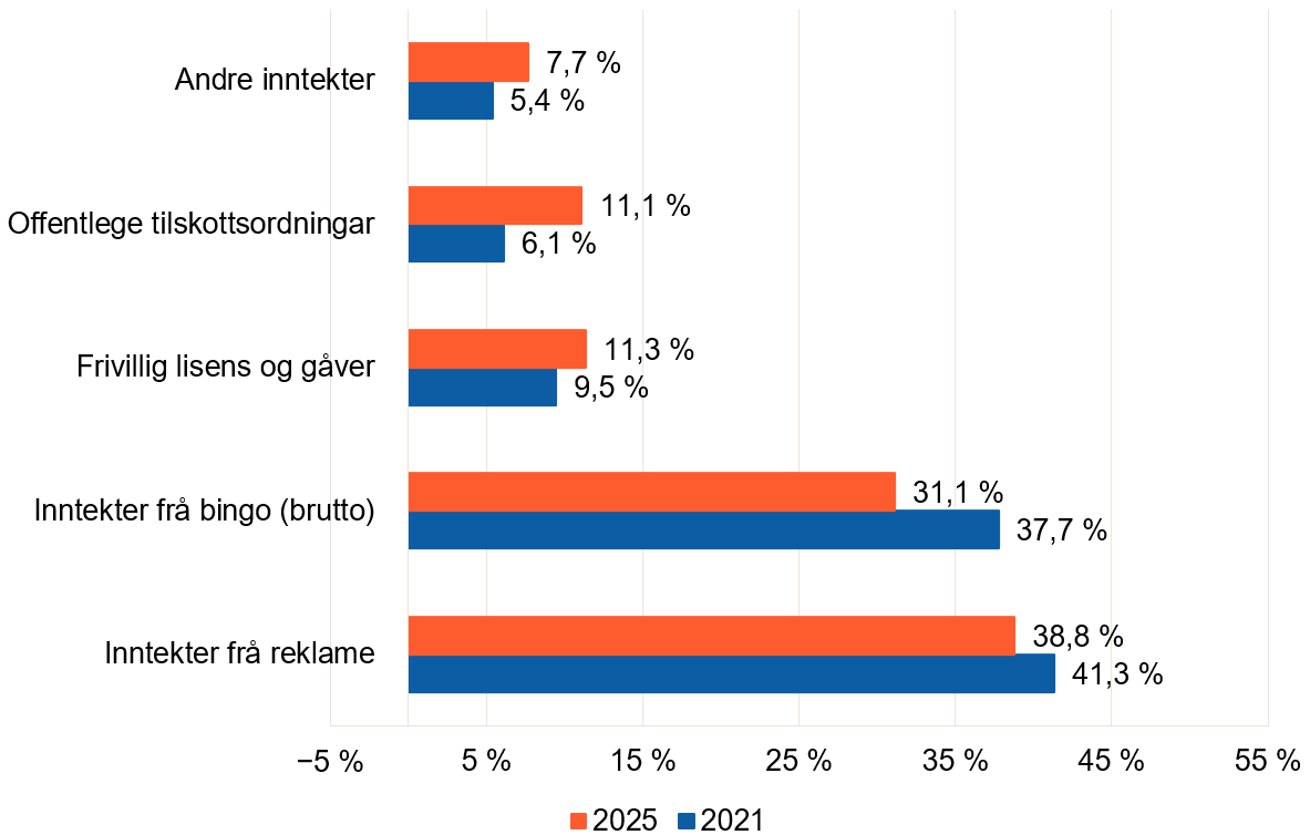 Reklame er den største inntektskjelda for lokalradio både i 2021 og 2025, men delen fell frå 41,3 til 38,8 prosent. Bingoinntekter fell frå 37,7 til 31,1 prosent. Frivillig lisens og gåver aukar frå 9,5 til 11,3 prosent, offentlege tilskott frå 6,1 til 11,1 prosent og andre inntekter frå 5,4 til 7,7 prosent.