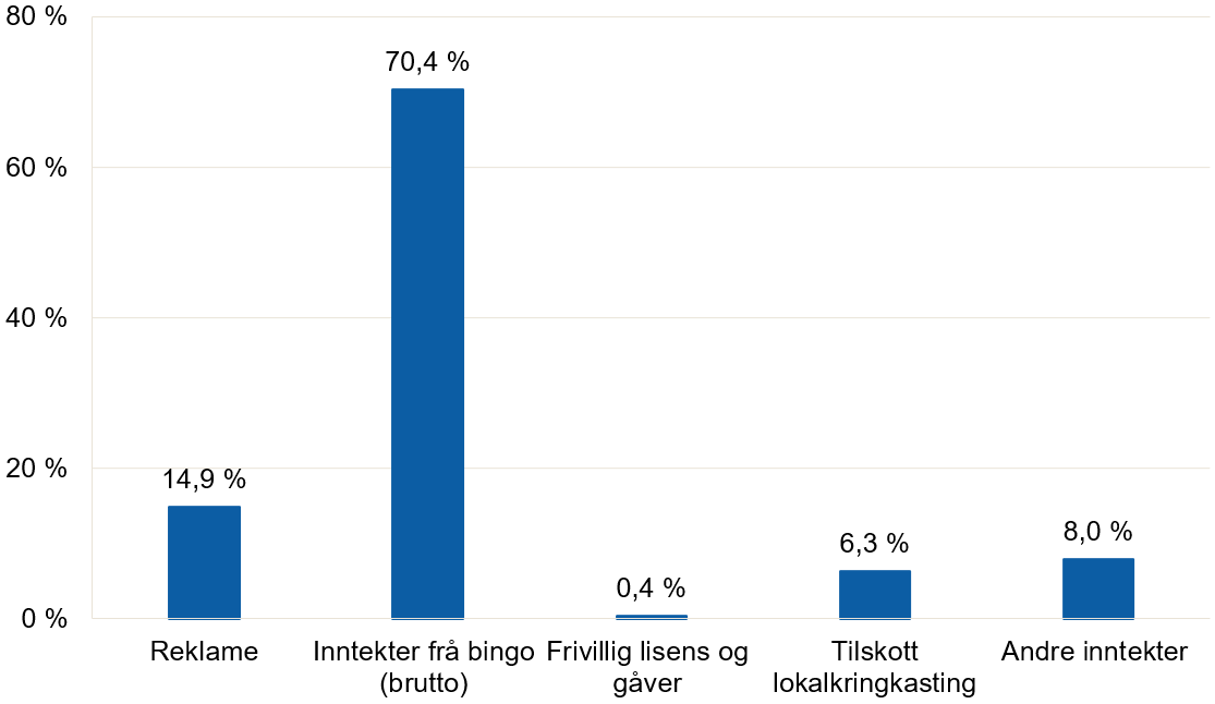Bingo er klart viktigaste inntektskjelde for bingoradioverksemdene i 2025 og utgjer 70,4 prosent. Reklame står for 14,9 prosent, andre inntekter 8,0 prosent, tilskott til lokalkringkasting 6,3 prosent og frivillig lisens og gåver 0,4 prosent.