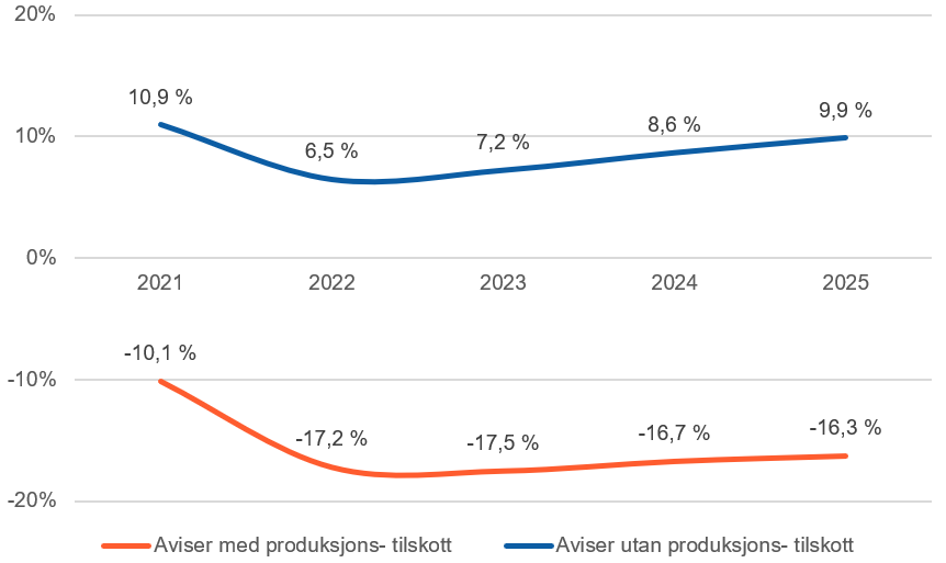 Aviser med produksjonstilskott har negativ driftsmargin i heile perioden, frå minus 10,1 prosent i 2021 til minus 16,3 prosent i 2025, med botn på minus 17,5 prosent i 2023. Aviser utan produksjonstilskott har positiv margin gjennom heile perioden og ligg på 9,9 prosent i 2025.