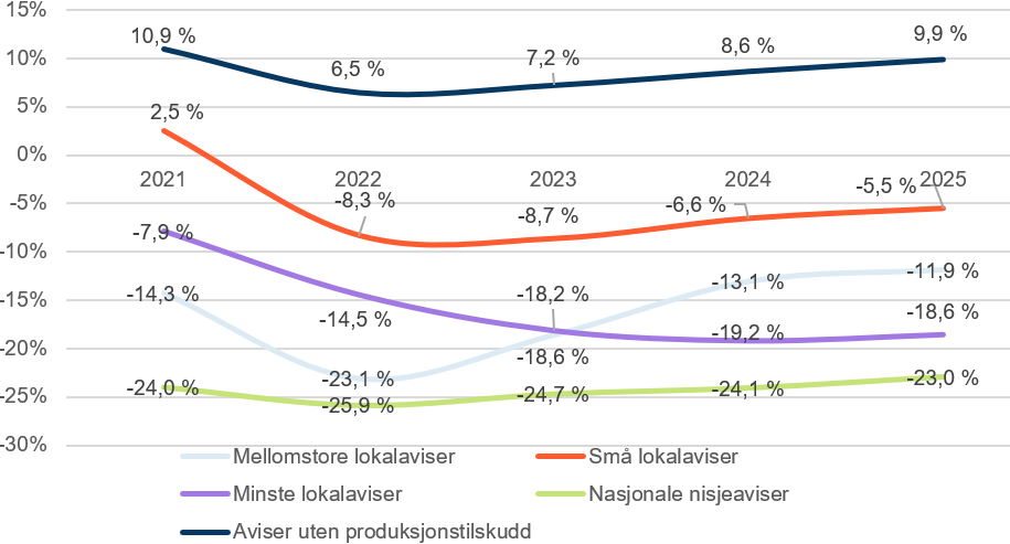 Før produksjonstilskott har dei fleste støtta aviskategoriane negativ driftsmargin i 2025: mellomstore lokalaviser minus 11,9 prosent, små lokalaviser minus 5,5 prosent, minste lokalaviser minus 18,6 prosent og nasjonale nisjeaviser minus 23,0 prosent. Aviser utan produksjonstilskott har positiv margin på 9,9 prosent.