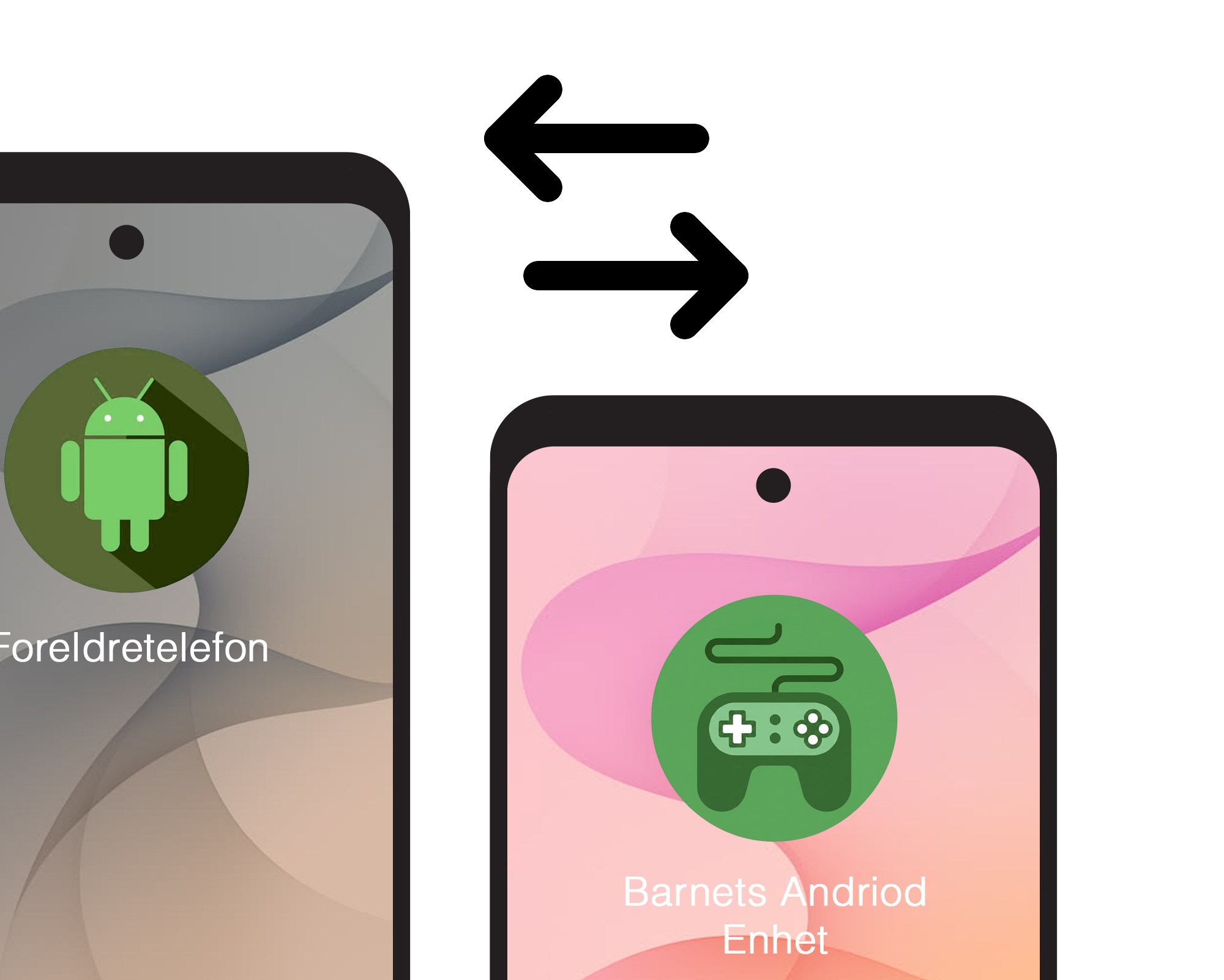 Illustrasjon av to Android-telefoner, én merket «Foreldretelefon» og én merket «Barnets Android-enhet», med piler mellom som viser at enhetene kobles sammen.